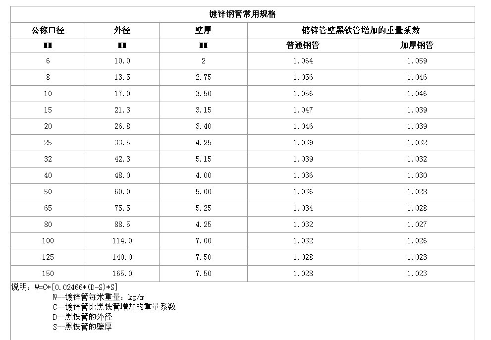 熱鍍鋅鋼管壁厚規(guī)范是多少？