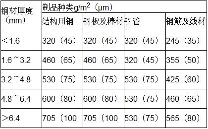ASTM標準對熱浸鍍鋅一些常用執(zhí)行標準的界定