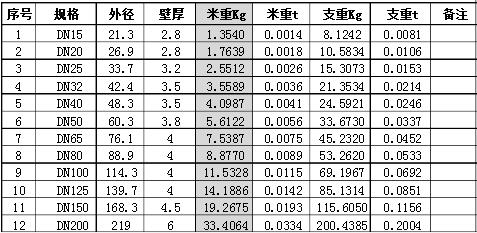 GB/T3091-2008國標鍍鋅鋼管 焊接鋼管理論重量表